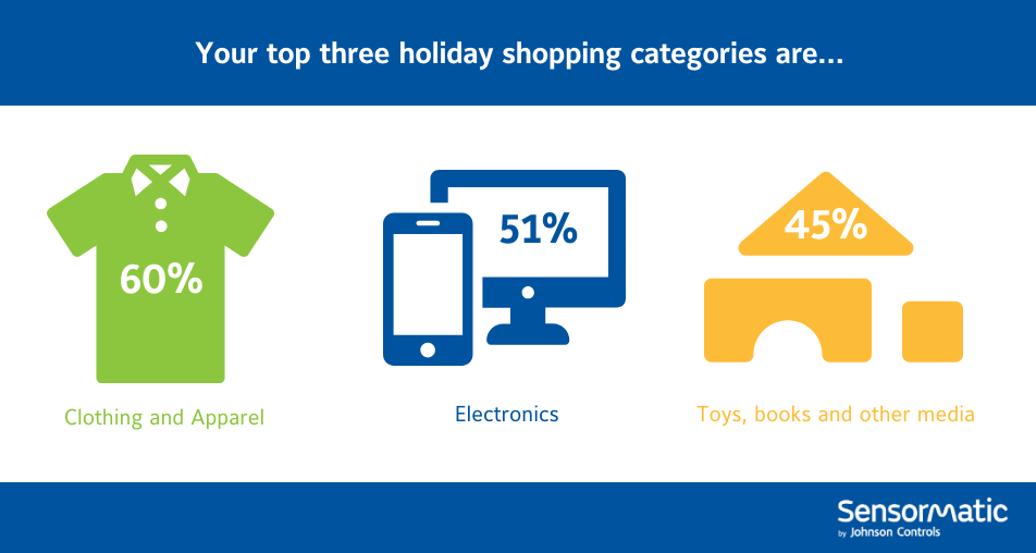 2024 sentiment survey - top3 holiday retail shopping categories infographic