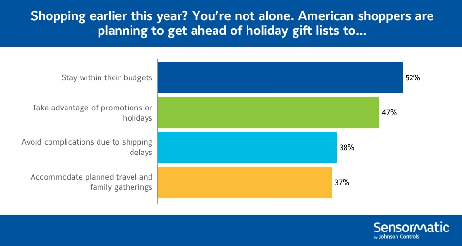 2024 sentiment survey - resons to start holiday shopping early graph