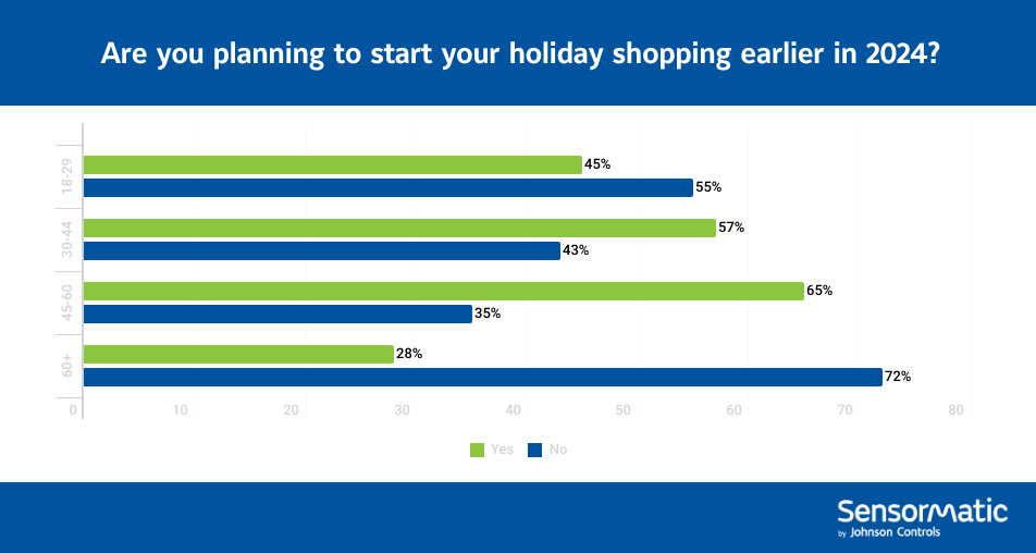 2024 sentiment survey - who is shopping earlier bar chart