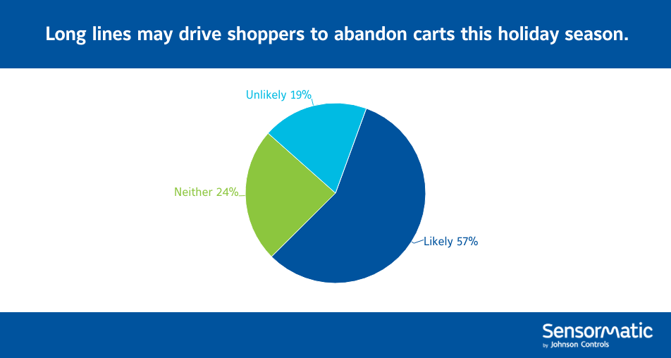 2024 sentiment survey - shopping carts abandoned in long retail lines pie chart