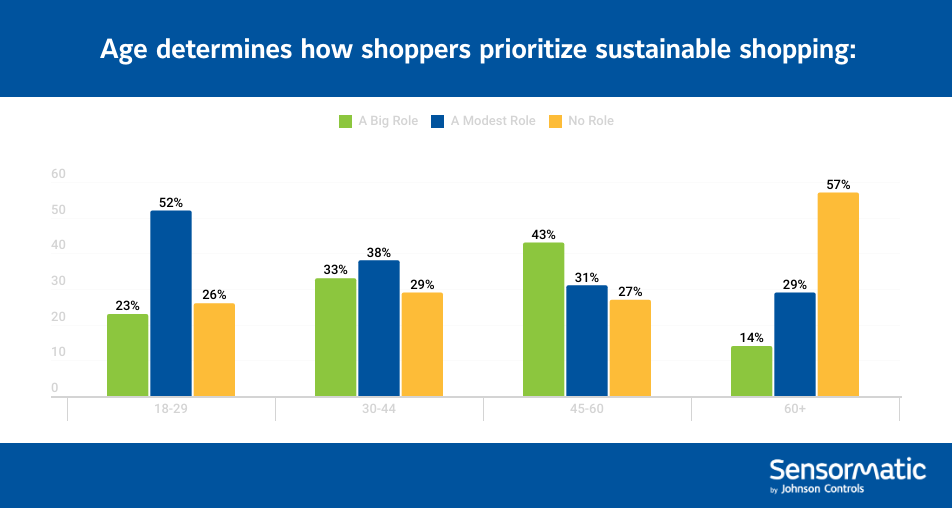 2024 sentiment survey - age and sustainable shopping bar chart